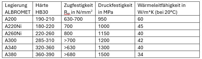 Tabelle Aluminiumbronzen Kurzuebersicht Werstoffdaten DE