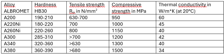 Table Aluminum bronze Short overview Material Data EN